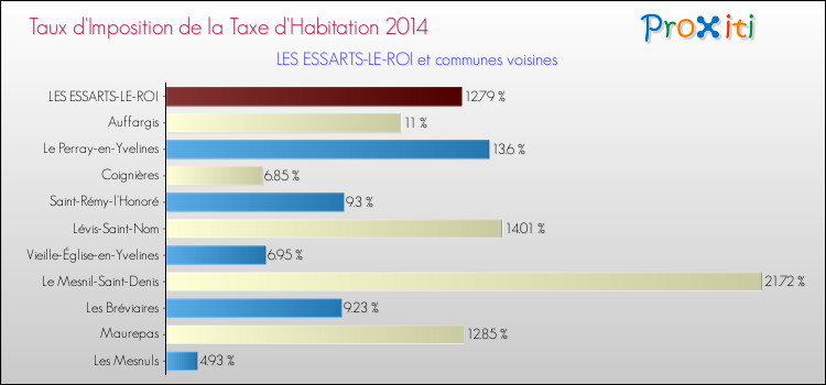 Taux d'imposition de la taxe d'habitation 2014 pour LES ESSARTS-LE-ROI et les communes proches Comparaison des taux d'imposition de la taxe d'habitation 2014 pour LES ESSARTS-LE-ROI et les communes voisines