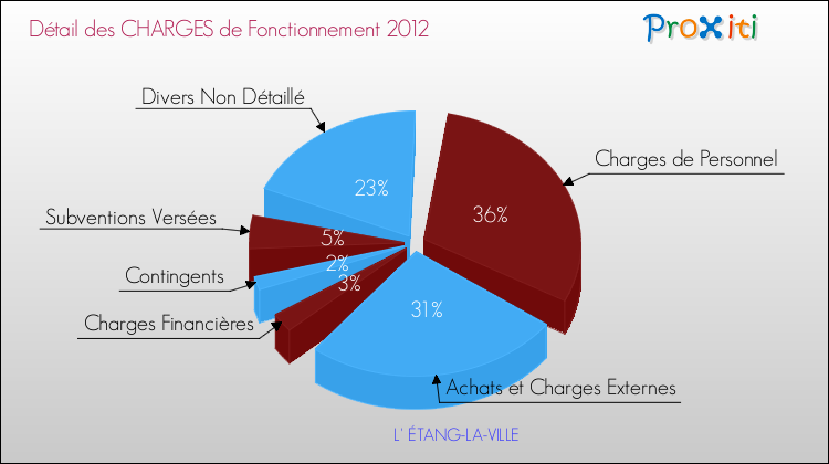 Décomposition des Charges de Fonctionnement 2012 de la commune de L' ÉTANG-LA-VILLE Charges de Fonctionnement 2012 pour la commune de L' ÉTANG-LA-VILLE