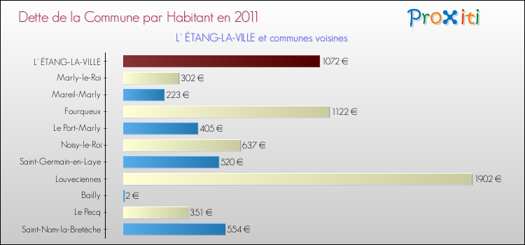 Dette par habitant de la commune en 2011 pour L' ÉTANG-LA-VILLE et les communes proches Comparaison de la dette par habitant de la commune en 2011 pour L' ÉTANG-LA-VILLE et les communes voisines