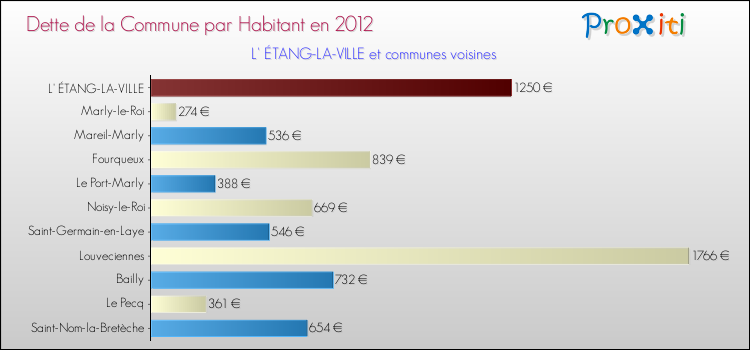 Dette par habitant de la commune en 2012 pour L' ÉTANG-LA-VILLE et les communes proches Comparaison de la dette par habitant de la commune en 2012 pour L' ÉTANG-LA-VILLE et les communes voisines