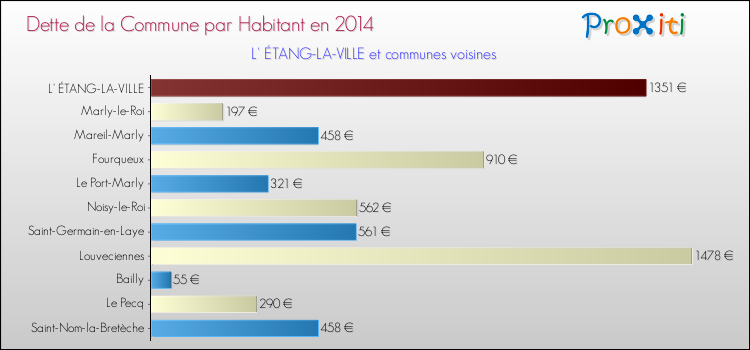 Dette par habitant de la commune en 2014 pour L' ÉTANG-LA-VILLE et les communes proches Comparaison de la dette par habitant de la commune en 2014 pour L' ÉTANG-LA-VILLE et les communes voisines