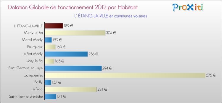 Montant des dotations globales de fonctionnement DGF par Habitant pour L' ÉTANG-LA-VILLE et les communes proches Comparaison des des dotations globales de fonctionnement DGF par habitant pour L' ÉTANG-LA-VILLE et les communes voisines