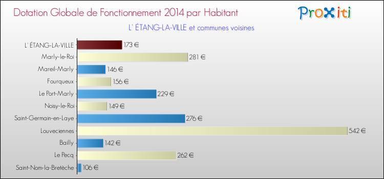 Montant des dotations globales de fonctionnement DGF par Habitant pour L' ÉTANG-LA-VILLE et les communes proches en 2014. Comparaison des des dotations globales de fonctionnement DGF par habitant pour L' ÉTANG-LA-VILLE et les communes voisines en 2014.