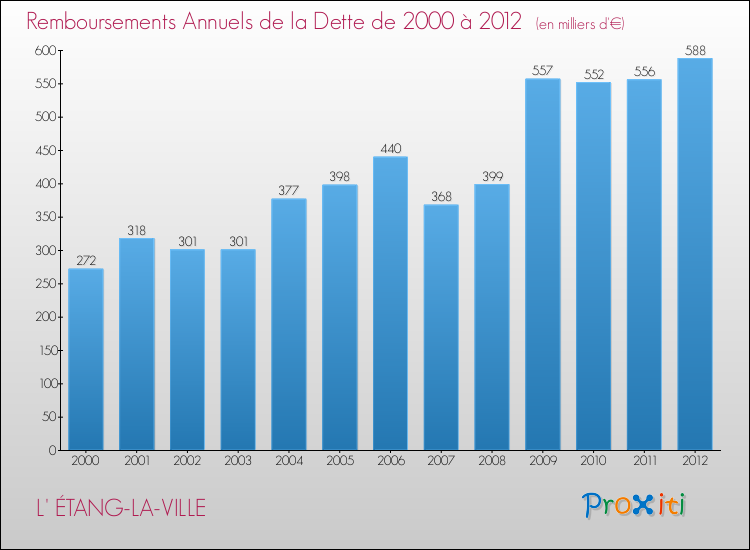 Evolution de l'annuité de la dette pour la commune de L' ÉTANG-LA-VILLE de 2000 à 2012 Annuités de la dette pour L' ÉTANG-LA-VILLE de 2000 à 2012