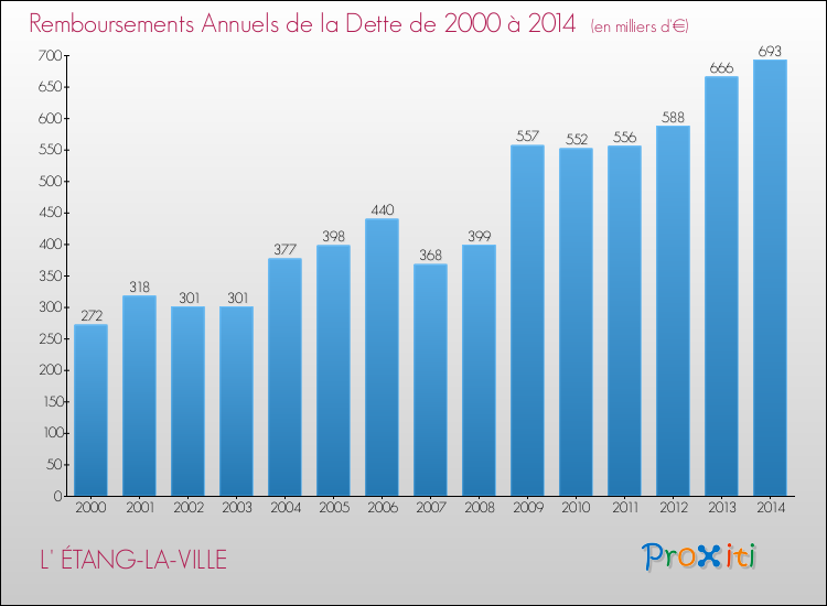 Evolution de l'annuité de la dette pour la commune de L' ÉTANG-LA-VILLE de 2000 à 2014 Annuités de la dette pour L' ÉTANG-LA-VILLE de 2000 à 2014