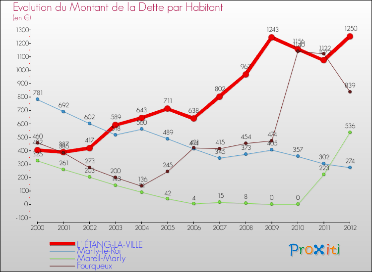 Evolution de la dette par habitant pour la commune de L' ÉTANG-LA-VILLE et les communes proches de 2000 à 2012 Comparaison de la dette par habitant pour L' ÉTANG-LA-VILLE et les communes voisines de 2000 à 2012