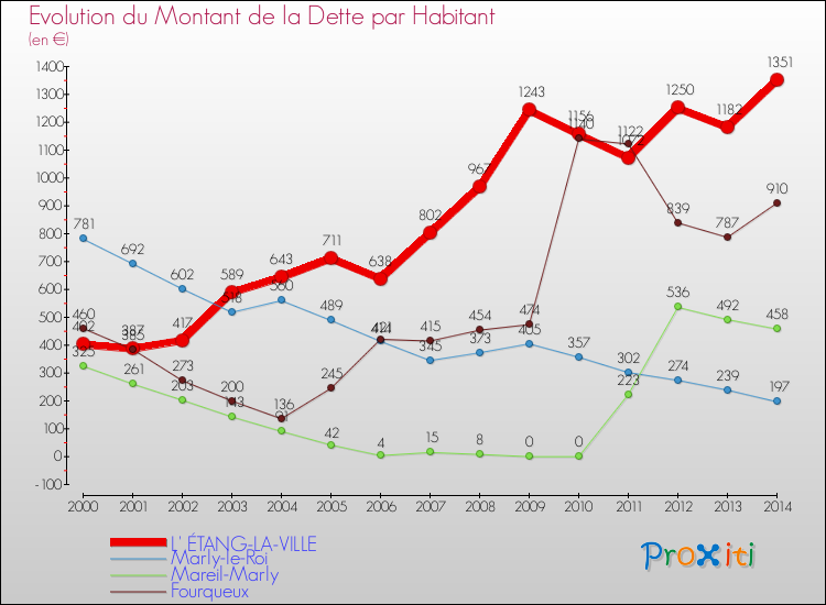 Evolution de la dette par habitant pour la commune de L' ÉTANG-LA-VILLE et les communes proches de 2000 à 2014 Comparaison de la dette par habitant pour L' ÉTANG-LA-VILLE et les communes voisines de 2000 à 2014