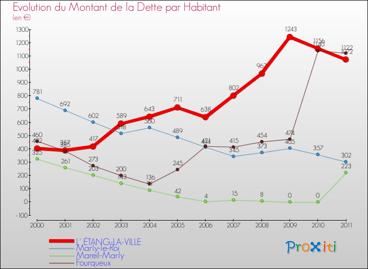 Evolution de la dette par habitant pour la commune de L' ÉTANG-LA-VILLE et les communes proches Comparaison de la dette par habitant pour L' ÉTANG-LA-VILLE et les communes voisines