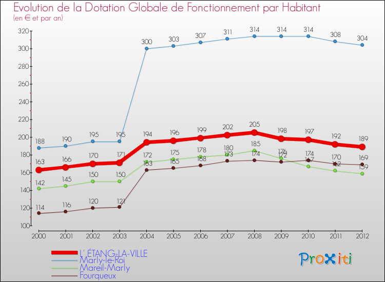 Evolution et montant de la dotation globale de fonctionnement par Habitant pour L' ÉTANG-LA-VILLE et les communes proches Comparaison des dotations globales de fonctionnement par habitant pour L' ÉTANG-LA-VILLE et les communes voisines