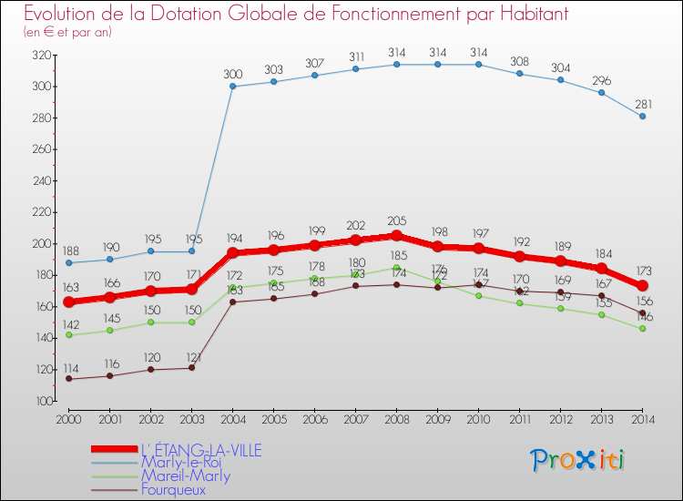Evolution et montant de la dotation globale de fonctionnement par Habitant pour L' ÉTANG-LA-VILLE et les communes proches de 2000 à 2014. Comparaison des dotations globales de fonctionnement par habitant pour L' ÉTANG-LA-VILLE et les communes voisines de 2000 à 2014.