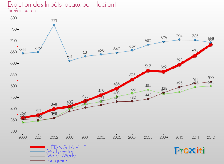Evolution et montant des impôts locaux par Habitant pour L' ÉTANG-LA-VILLE et les communes proches Comparaison des impôts locaux par habitant pour L' ÉTANG-LA-VILLE et les communes voisines