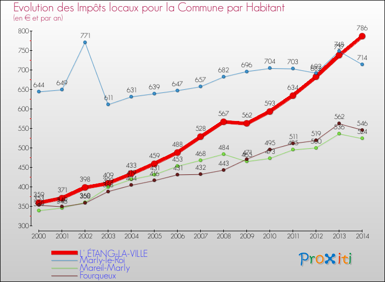 Evolution et montant des impôts locaux par Habitant pour L' ÉTANG-LA-VILLE et les communes proches de 2000 à 2014 Comparaison des impôts locaux par habitant pour L' ÉTANG-LA-VILLE et les communes voisines de 2000 à 2014