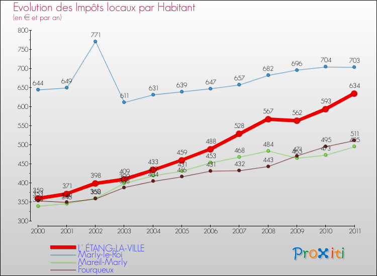 Evolution et montant des impôts locaux par Habitant pour L' ÉTANG-LA-VILLE et les communes proches Comparaison des impôts locaux par habitant pour L' ÉTANG-LA-VILLE et les communes voisines