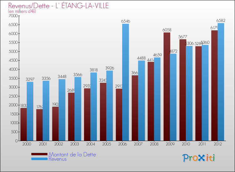 Evolution comparée de la dette et des revenus pour la commune de L' ÉTANG-LA-VILLE de 2000 à 2012 Comparaison de la dette et des revenus pour L' ÉTANG-LA-VILLE de 2000 à 2012