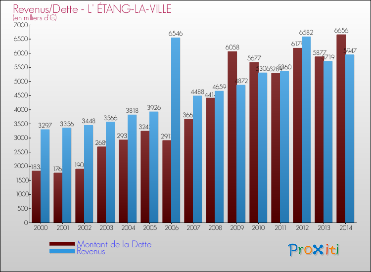 Evolution comparée de la dette et des revenus pour la commune de L' ÉTANG-LA-VILLE de 2000 à 2014 Comparaison de la dette et des revenus pour L' ÉTANG-LA-VILLE de 2000 à 2014