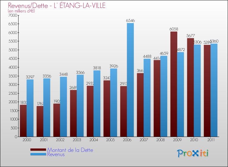 Evolution comparée de la dette et des revenus pour la commune de L' ÉTANG-LA-VILLE de 2000 à 2011 Comparaison de la dette et des revenus pour L' ÉTANG-LA-VILLE de 2000 à 2011