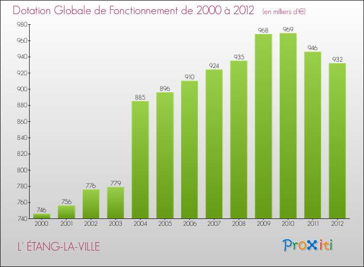 Evolution du montant de la Dotation Globale de Fonctionnement pour la commune de L' ÉTANG-LA-VILLE de 2000 à 2012 Evolution du montant de la Dotation Globale de Fonctionnement pour L' ÉTANG-LA-VILLE de 2000 à 2012