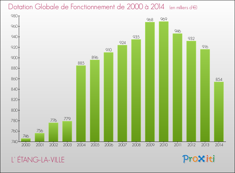 Evolution du montant de la Dotation Globale de Fonctionnement pour la commune de L' ÉTANG-LA-VILLE de 2000 à 2014 Evolution du montant de la Dotation Globale de Fonctionnement pour L' ÉTANG-LA-VILLE de 2000 à 2014