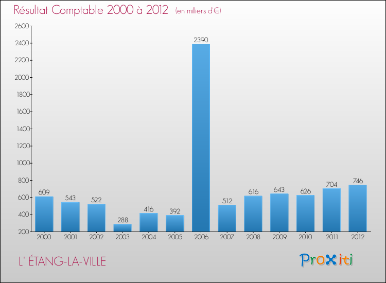 Evolution du résultat comptable pour la commune de L' ÉTANG-LA-VILLE de 2000 à 2012 Evolution du résultat comptable pour L' ÉTANG-LA-VILLE de 2000 à 2012