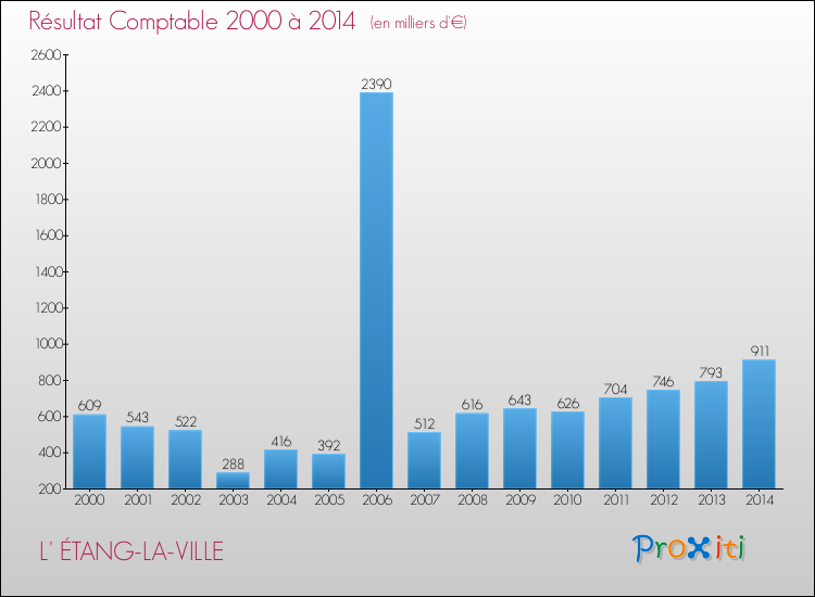 Evolution du résultat comptable pour la commune de L' ÉTANG-LA-VILLE de 2000 à 2014 Evolution du résultat comptable pour L' ÉTANG-LA-VILLE de 2000 à 2014