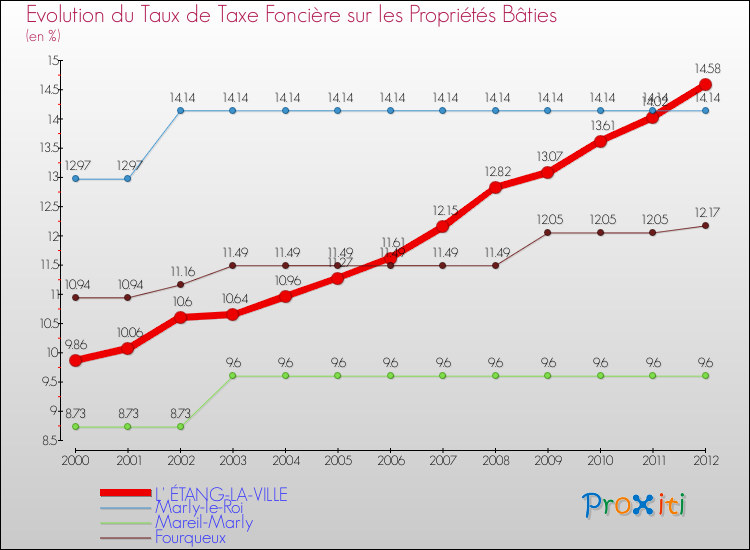 Evolution du taux de la taxe foncière sur le bati pour L' ÉTANG-LA-VILLE et les communes proches de 2000 à 2012 Comparaison des taux de taxe foncière sur le bati pour L' ÉTANG-LA-VILLE et les communes voisines de 2000 à 2012