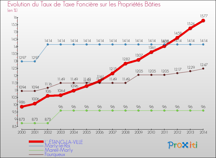 Evolution du taux de la taxe foncière sur le bati pour L' ÉTANG-LA-VILLE et les communes proches de 2000 à 2014 Comparaison des taux de taxe foncière sur le bati pour L' ÉTANG-LA-VILLE et les communes voisines de 2000 à 2014