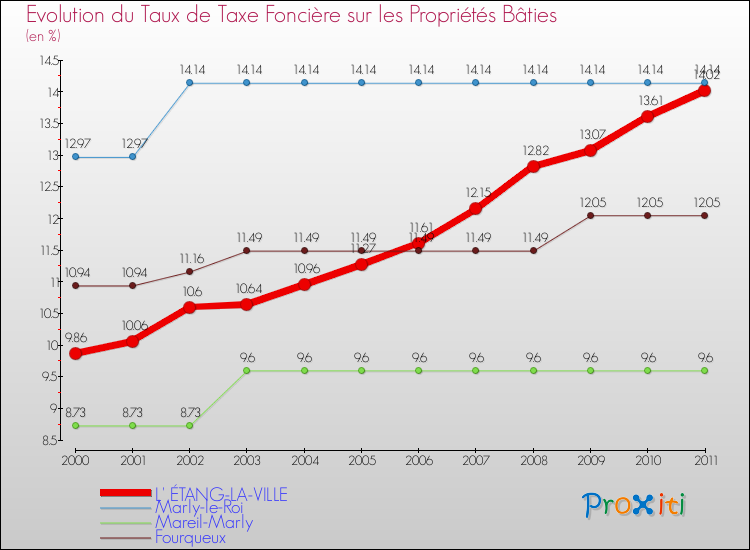 Evolution du taux de la taxe foncière sur le bati pour L' ÉTANG-LA-VILLE et les communes proches Comparaison des taux de taxe foncière sur le bati pour L' ÉTANG-LA-VILLE et les communes voisines