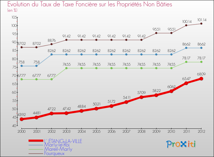 Evolution du taux de la taxe foncière sur les immeubles et terrains non batis pour L' ÉTANG-LA-VILLE et les communes proches de 2000 à 2012 Comparaison des taux de la taxe foncière sur les immeubles et terrains non batis pour L' ÉTANG-LA-VILLE et les communes voisines de 2000 à 2012