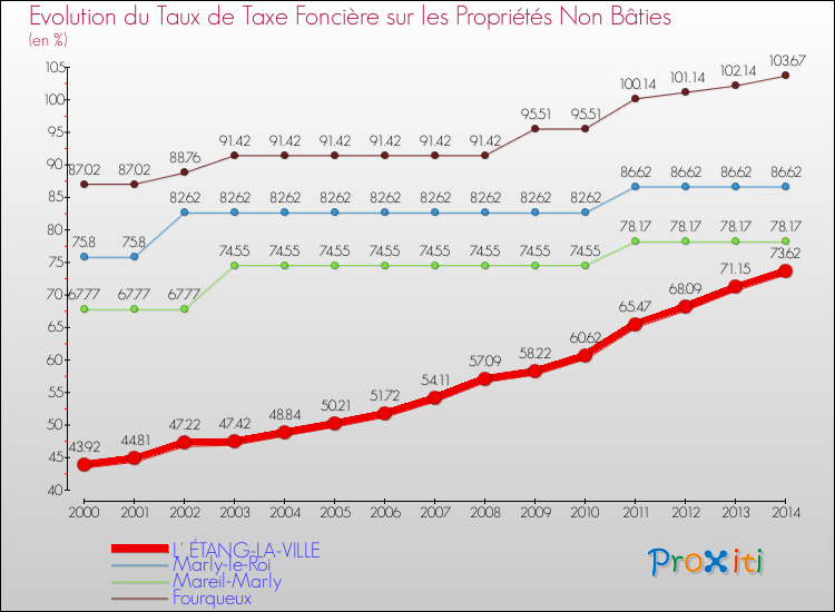 Evolution du taux de la taxe foncière sur les immeubles et terrains non batis pour L' ÉTANG-LA-VILLE et les communes proches de 2000 à 2014 Comparaison des taux de la taxe foncière sur les immeubles et terrains non batis pour L' ÉTANG-LA-VILLE et les communes voisines de 2000 à 2014