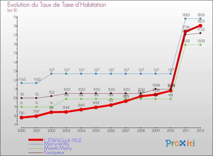 Evolution du taux de la taxe d'habitation pour L' ÉTANG-LA-VILLE et les communes proches Comparaison des taux de la taxe d'habitation pour L' ÉTANG-LA-VILLE et les communes voisines