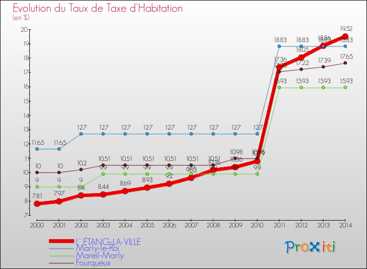 Evolution du taux de la taxe d'habitation pour L' ÉTANG-LA-VILLE et les communes proches de 2000 à 2014 Comparaison des taux de la taxe d'habitation pour L' ÉTANG-LA-VILLE et les communes voisines de 2000 à 2014