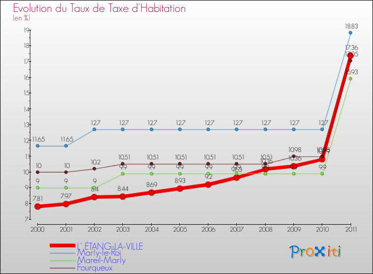 Evolution du taux de la taxe d'habitation pour L' ÉTANG-LA-VILLE et les communes proches Comparaison des taux de la taxe d'habitation pour L' ÉTANG-LA-VILLE et les communes voisines