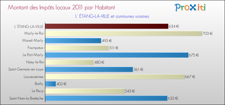 Montant des impôts locaux par Habitant pour L' ÉTANG-LA-VILLE et les communes proches Comparaison des impôts locaux par habitant pour L' ÉTANG-LA-VILLE et les communes voisines