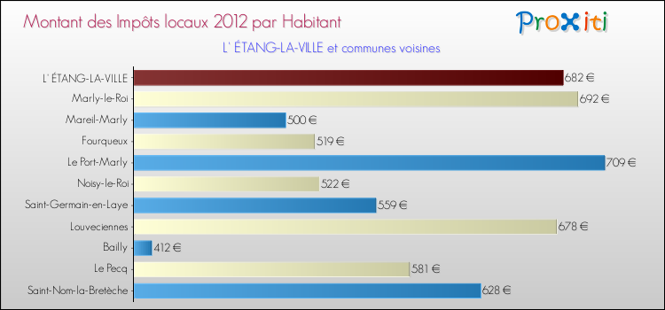 Montant des impôts locaux par Habitant pour L' ÉTANG-LA-VILLE et les communes proches Comparaison des impôts locaux par habitant pour L' ÉTANG-LA-VILLE et les communes voisines