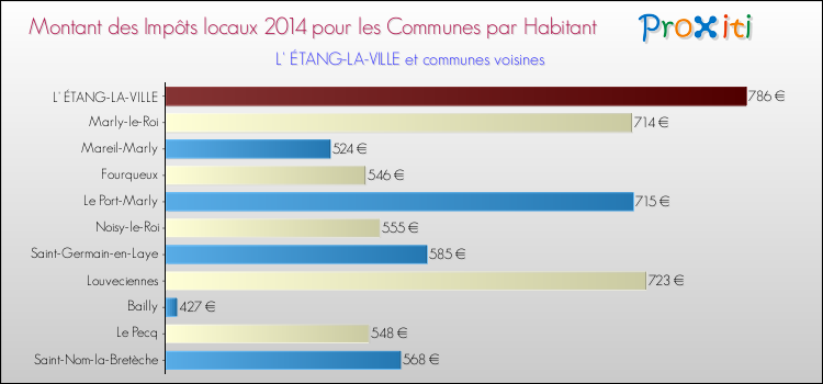 Montant des impôts locaux par Habitant pour L' ÉTANG-LA-VILLE et les communes proches en 2014 Comparaison des impôts locaux par habitant pour L' ÉTANG-LA-VILLE et les communes voisines en 2014