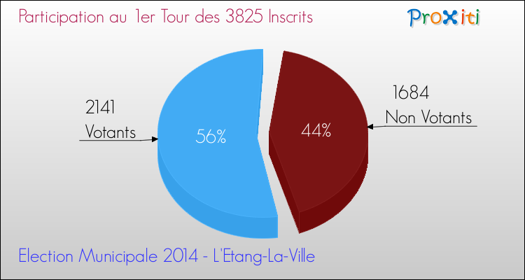 Participation au 1er Tour des Elections Municipales 2014 de la commune de L'Etang-La-Ville Elections Municipales 2014 - Participation au 1er Tour pour la commune de L'Etang-La-Ville