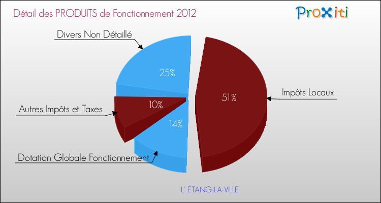 Décomposition du Budget de Fonctionnement 2012 de la commune de L' ÉTANG-LA-VILLE Budget de Fonctionnement 2012 pour la commune de L' ÉTANG-LA-VILLE