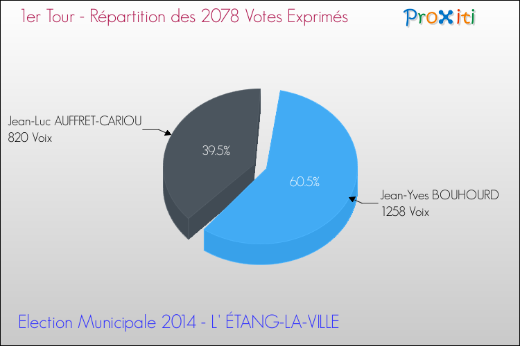 Répartition des votes exprimés au 1er Tour des Elections Municipales 2014 de la commune de L' ÉTANG-LA-VILLE Elections Municipales 2014 - Répartition des votes exprimés au 1er Tour pour la commune de L' ÉTANG-LA-VILLE