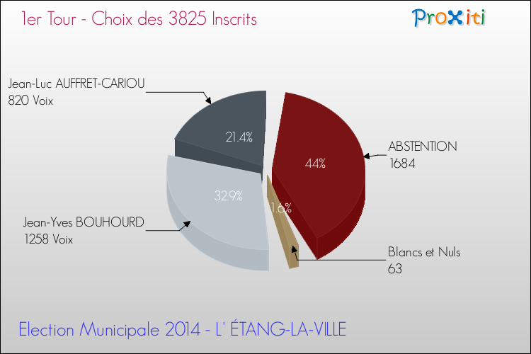 Résultats par rapport aux inscrits au 1er Tour des Elections Municipales 2014 de la commune de L' ÉTANG-LA-VILLE Elections Municipales 2014 - Résultats par rapport aux inscrits au 1er Tour pour la commune de L' ÉTANG-LA-VILLE