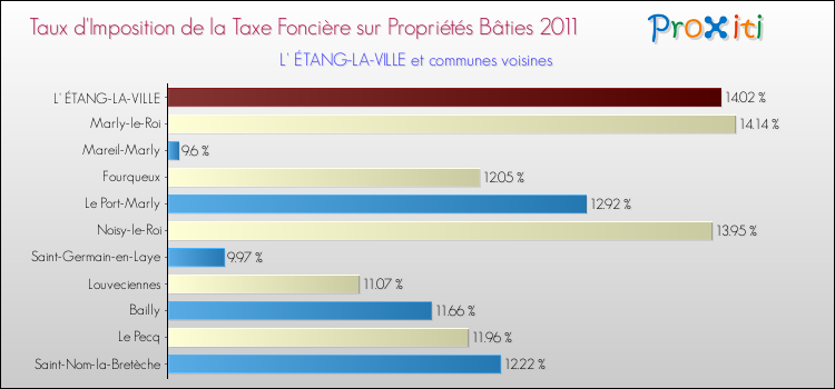 Taux d'imposition de la taxe foncière sur le bati 2011 pour L' ÉTANG-LA-VILLE et les communes proches Comparaison des taux d'imposition de la taxe foncière sur le bati 2011 pour L' ÉTANG-LA-VILLE et les communes voisines