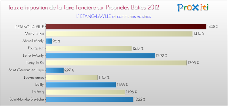 Taux d'imposition de la taxe foncière sur le bati 2012 pour L' ÉTANG-LA-VILLE et les communes proches Comparaison des taux d'imposition de la taxe foncière sur le bati 2012 pour L' ÉTANG-LA-VILLE et les communes voisines