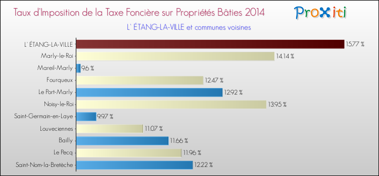 Taux d'imposition de la taxe foncière sur le bati 2014 pour L' ÉTANG-LA-VILLE et les communes proches Comparaison des taux d'imposition de la taxe foncière sur le bati 2014 pour L' ÉTANG-LA-VILLE et les communes voisines