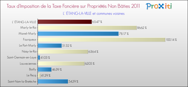 Taux d'imposition de la taxe foncière sur les immeubles et terrains non batis 2011 pour L' ÉTANG-LA-VILLE et les communes proches Comparaison des taux d'imposition de la taxe foncière sur les immeubles et terrains non batis 2011 pour L' ÉTANG-LA-VILLE et les communes voisines