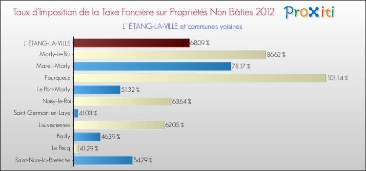Taux d'imposition de la taxe foncière sur les immeubles et terrains non batis 2012 pour L' ÉTANG-LA-VILLE et les communes proches Comparaison des taux d'imposition de la taxe foncière sur les immeubles et terrains non batis 2012 pour L' ÉTANG-LA-VILLE et les communes voisines