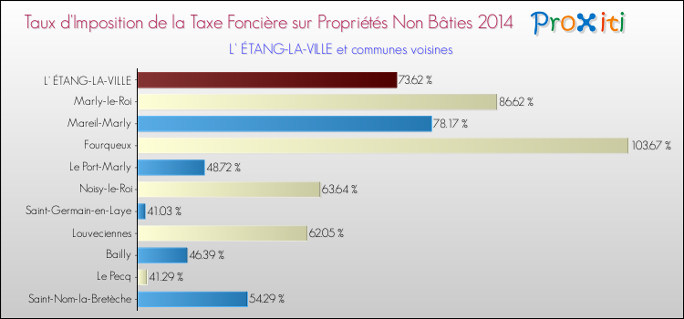 Taux d'imposition de la taxe foncière sur les immeubles et terrains non batis 2014 pour L' ÉTANG-LA-VILLE et les communes proches Comparaison des taux d'imposition de la taxe foncière sur les immeubles et terrains non batis 2014 pour L' ÉTANG-LA-VILLE et les communes voisines