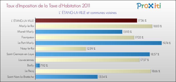 Taux d'imposition de la taxe d'habitation 2011 pour L' ÉTANG-LA-VILLE et les communes proches Comparaison des taux d'imposition de la taxe d'habitation 2011 pour L' ÉTANG-LA-VILLE et les communes voisines
