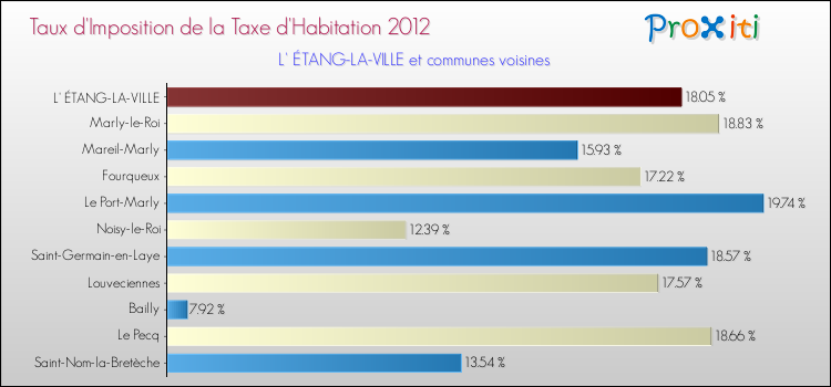 Taux d'imposition de la taxe d'habitation 2012 pour L' ÉTANG-LA-VILLE et les communes proches Comparaison des taux d'imposition de la taxe d'habitation 2012 pour L' ÉTANG-LA-VILLE et les communes voisines
