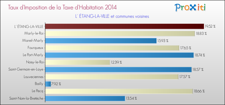 Taux d'imposition de la taxe d'habitation 2014 pour L' ÉTANG-LA-VILLE et les communes proches Comparaison des taux d'imposition de la taxe d'habitation 2014 pour L' ÉTANG-LA-VILLE et les communes voisines