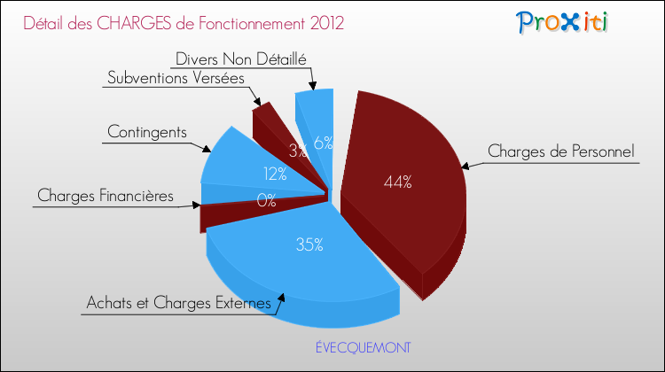 Décomposition des Charges de Fonctionnement 2012 de la commune de ÉVECQUEMONT Charges de Fonctionnement 2012 pour la commune de ÉVECQUEMONT