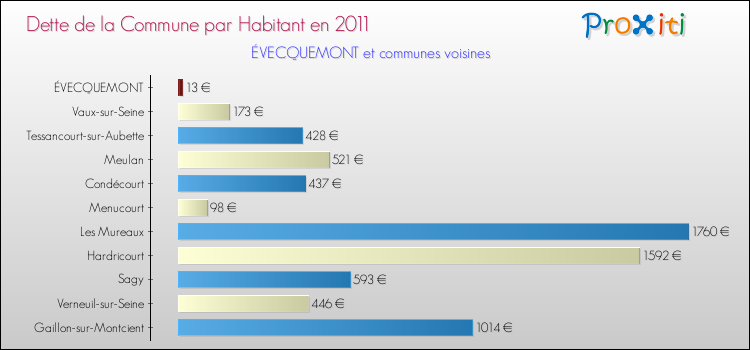 Dette par habitant de la commune en 2011 pour ÉVECQUEMONT et les communes proches Comparaison de la dette par habitant de la commune en 2011 pour ÉVECQUEMONT et les communes voisines